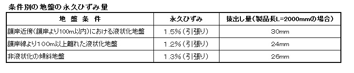 ＤＣＪボックス　地盤の永久ひずみ量